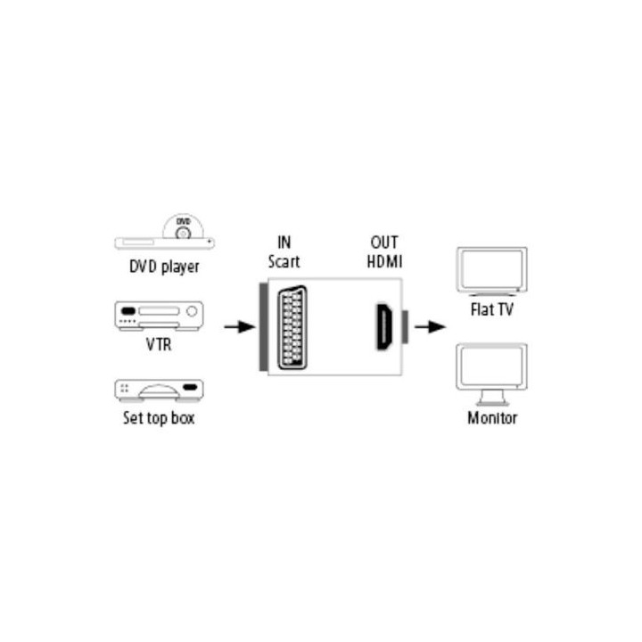 Convertisseur HAMA péritel vers HDMI