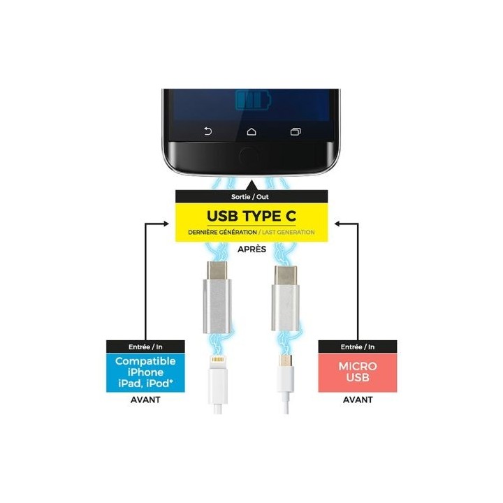ADAPTATEUR LIGHTNING ET MICRO USB VERS USB C